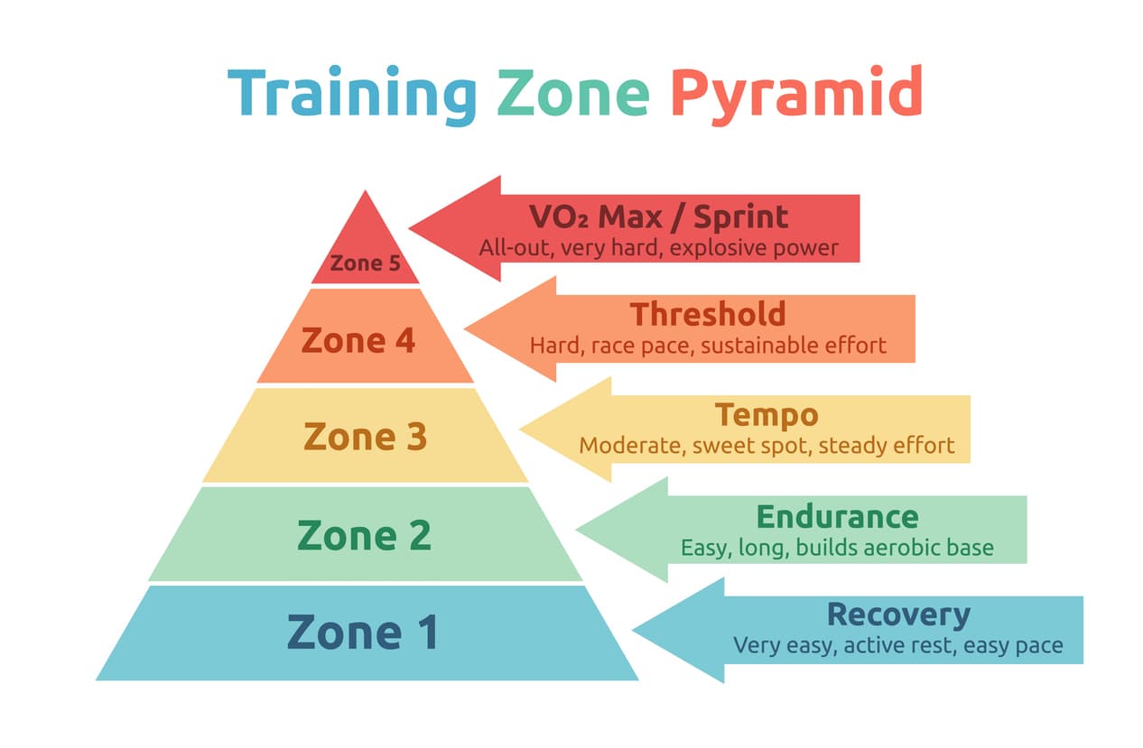 Training zone pyramid: Recovery, Endurance, Tempo, Threshold, VO₂ Max